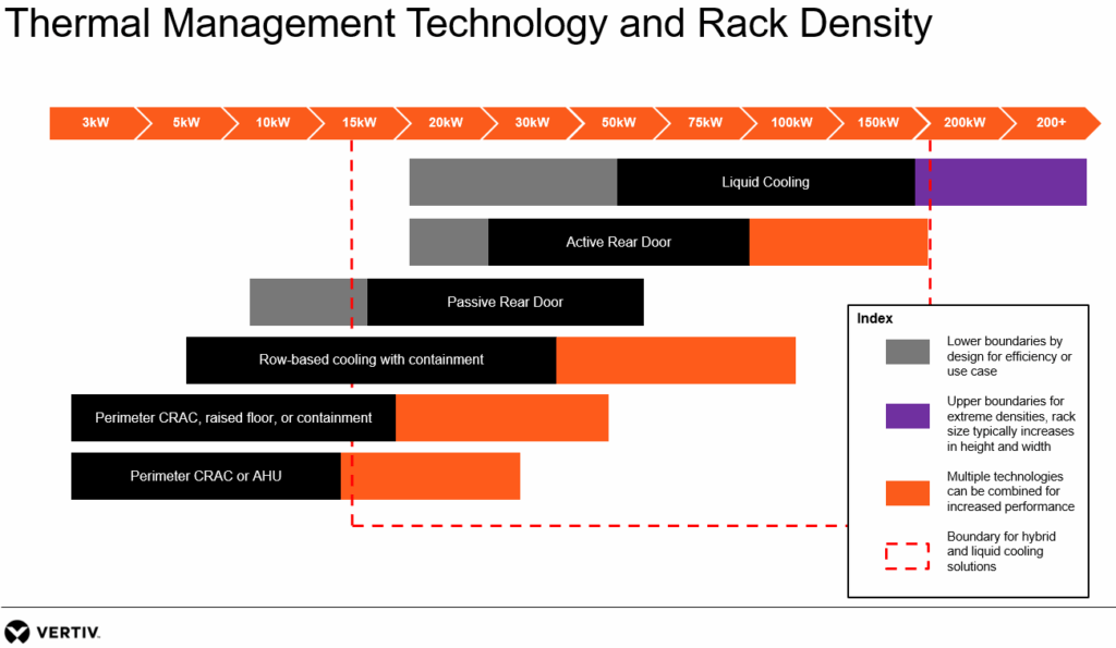 Thermal Management Tech And Rack Density